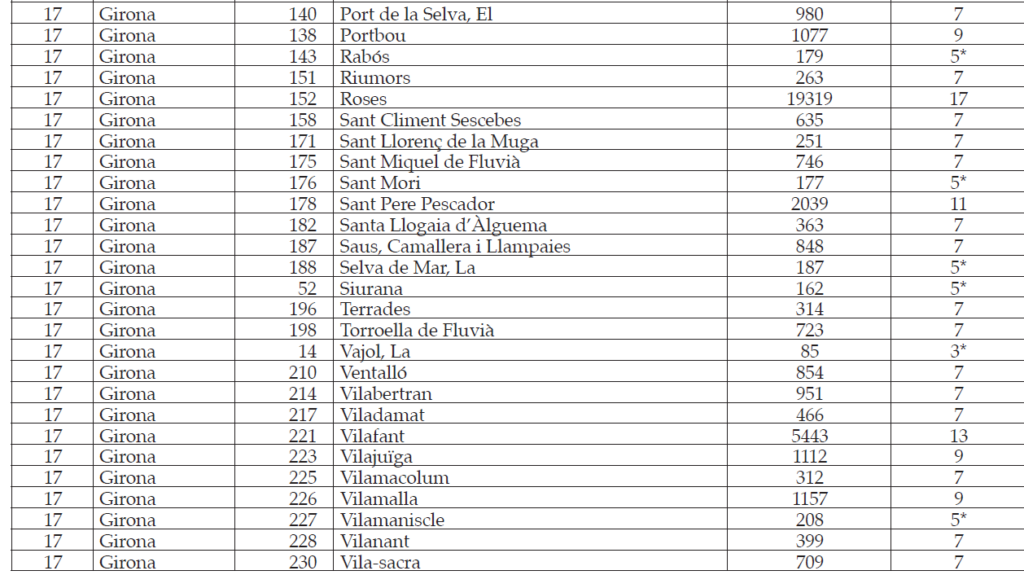 Aquesta imatge té l'atribut alt buit; el seu nom és 8777-1-3-90-BOP-poblacio-i-regidors-4a-1024x575.png